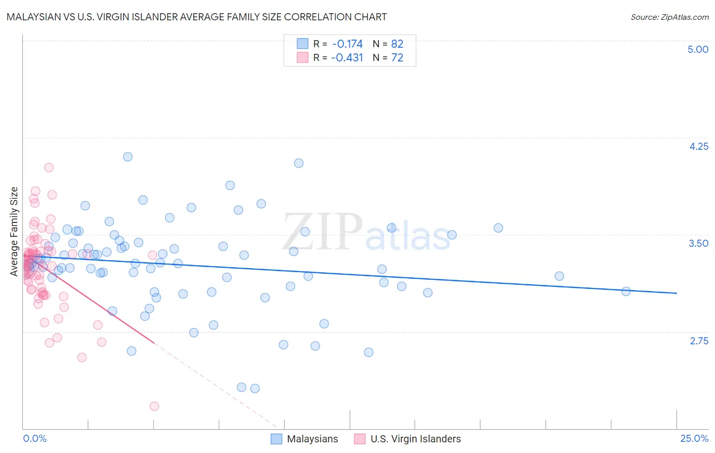 Malaysian vs U.S. Virgin Islander Average Family Size