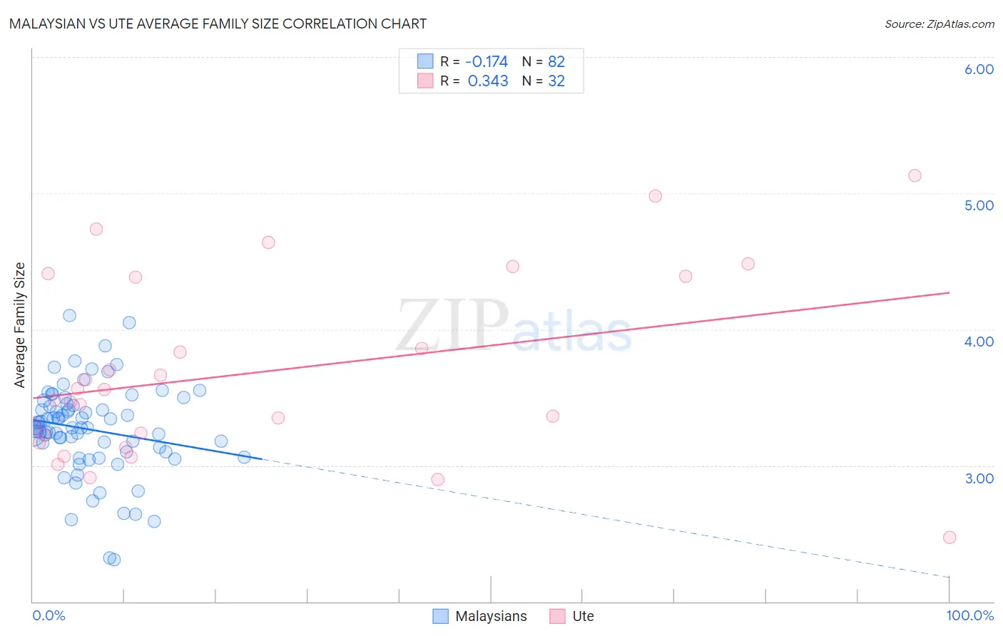 Malaysian vs Ute Average Family Size