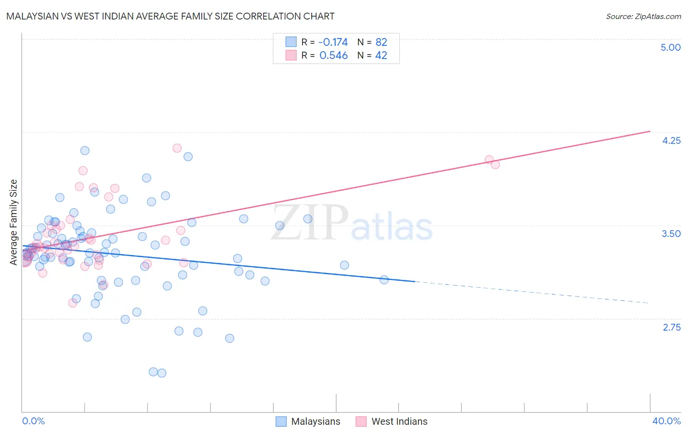 Malaysian vs West Indian Average Family Size