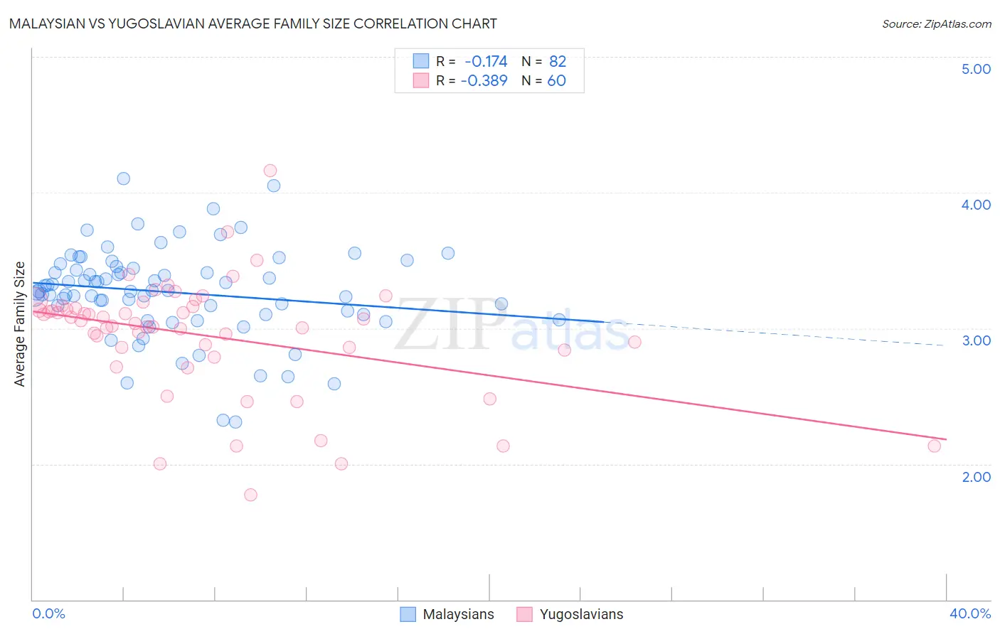 Malaysian vs Yugoslavian Average Family Size
