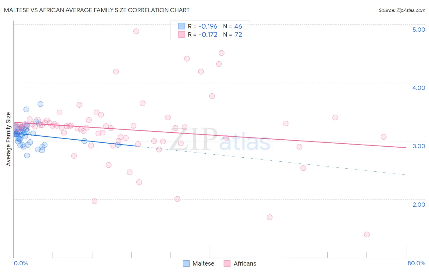 Maltese vs African Average Family Size