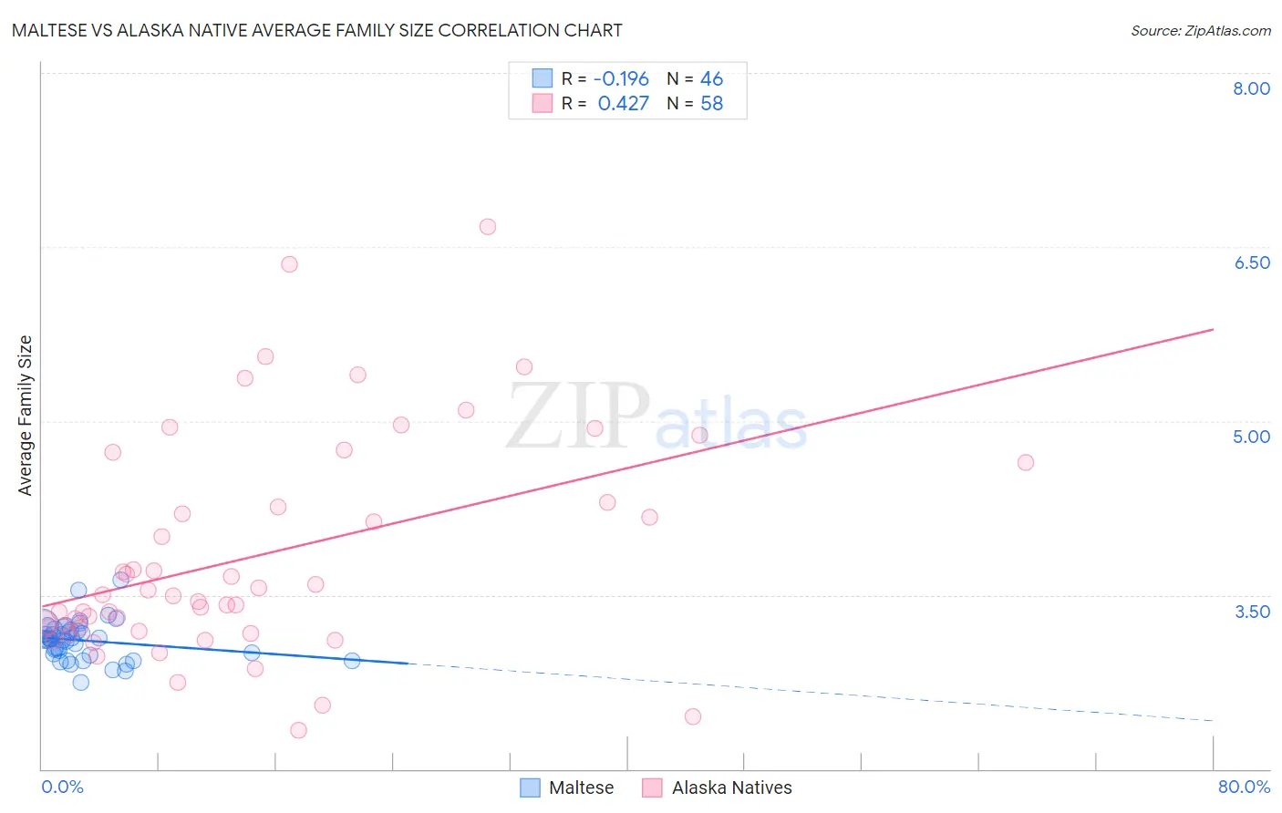 Maltese vs Alaska Native Average Family Size