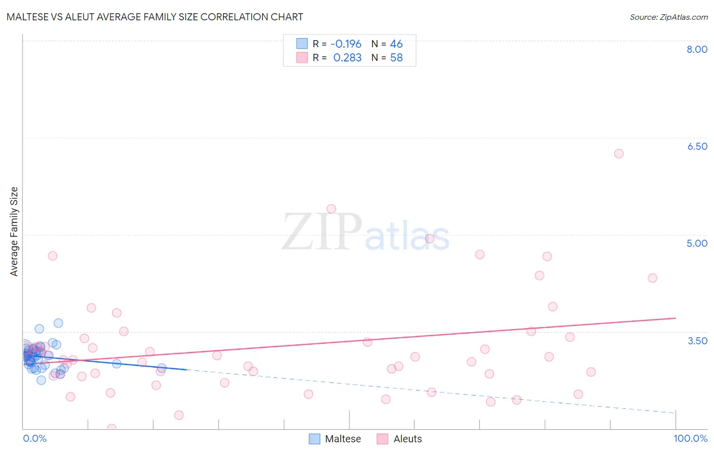 Maltese vs Aleut Average Family Size