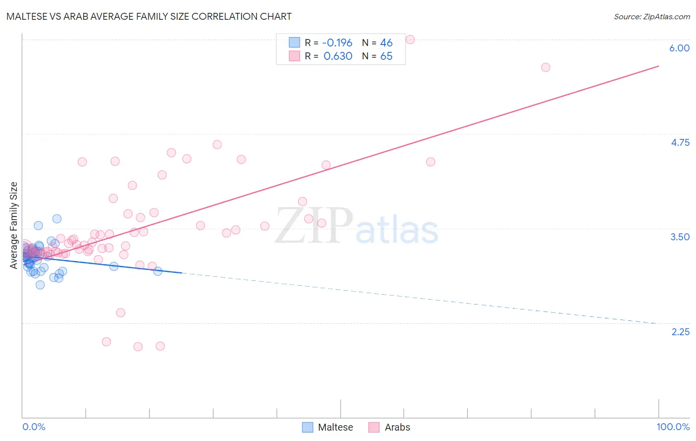 Maltese vs Arab Average Family Size