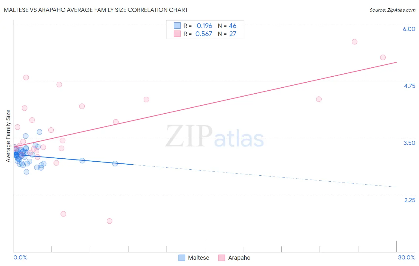 Maltese vs Arapaho Average Family Size