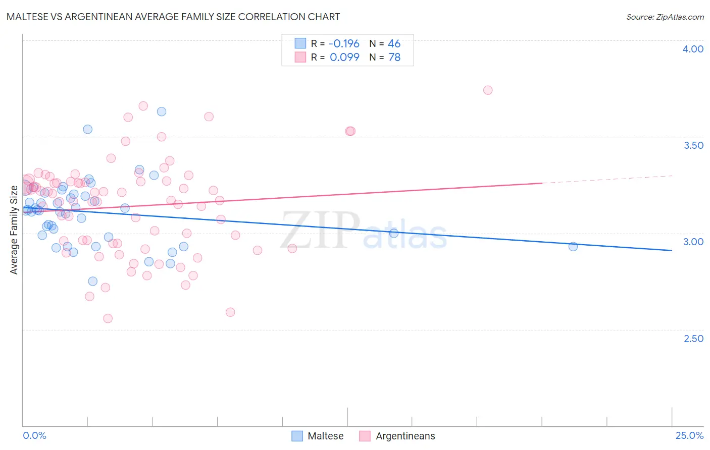 Maltese vs Argentinean Average Family Size