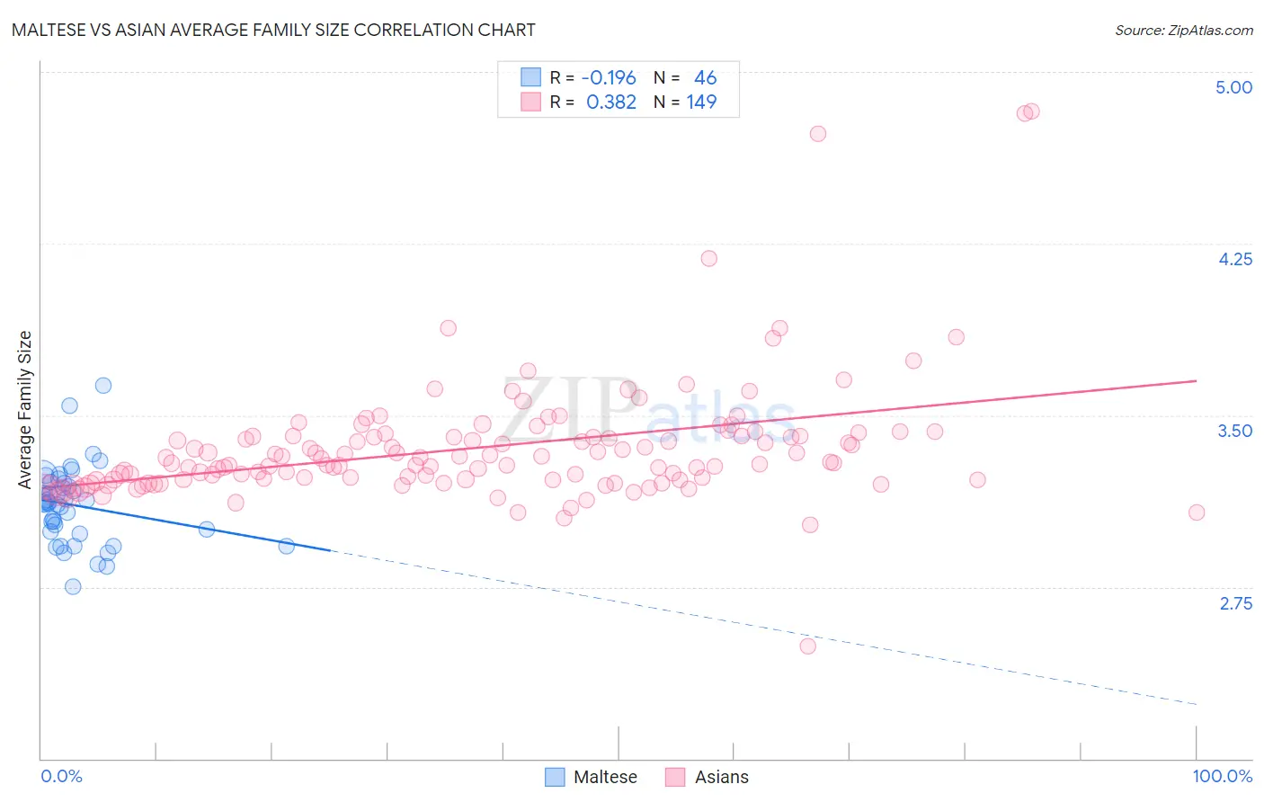 Maltese vs Asian Average Family Size