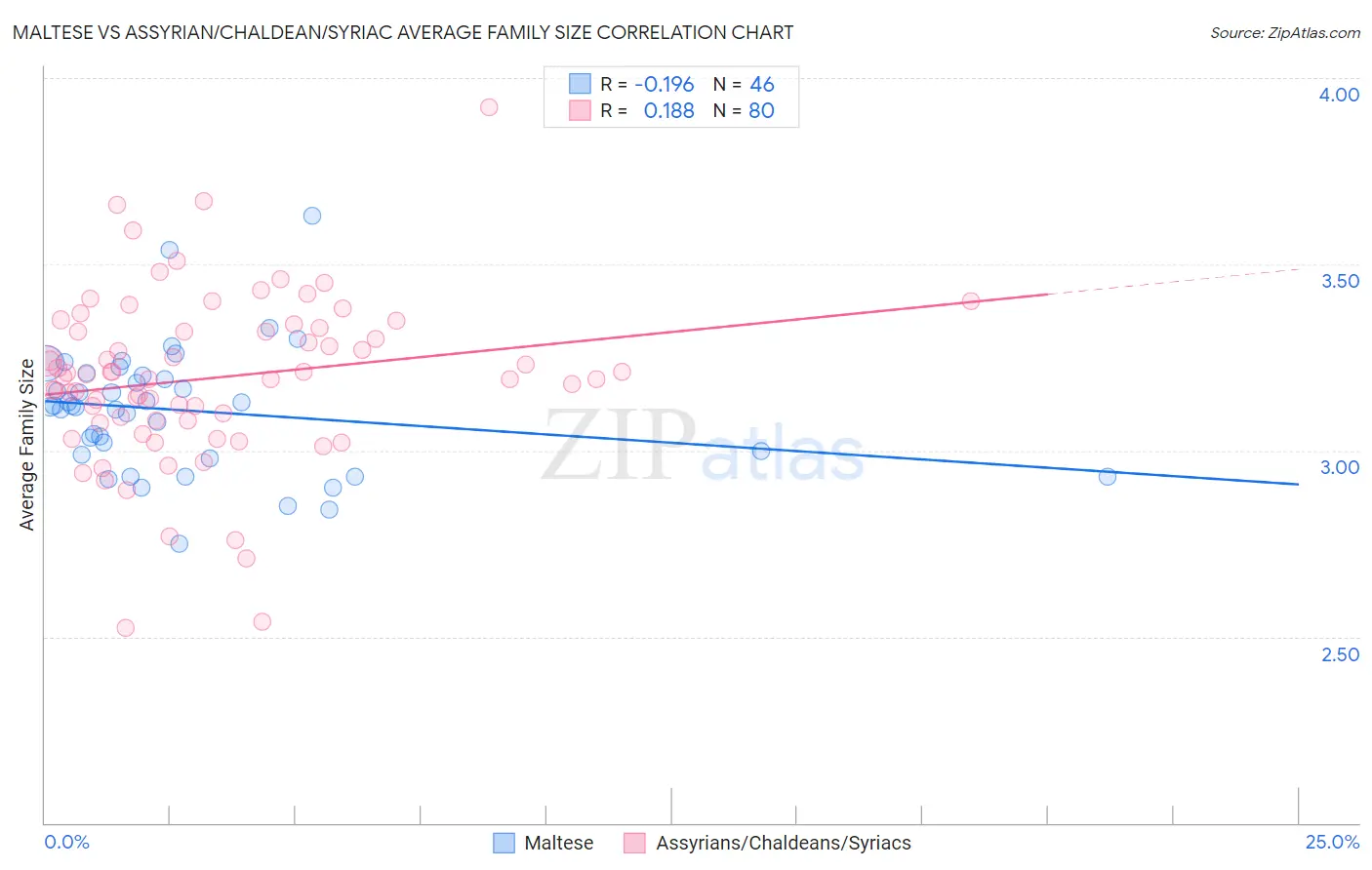 Maltese vs Assyrian/Chaldean/Syriac Average Family Size