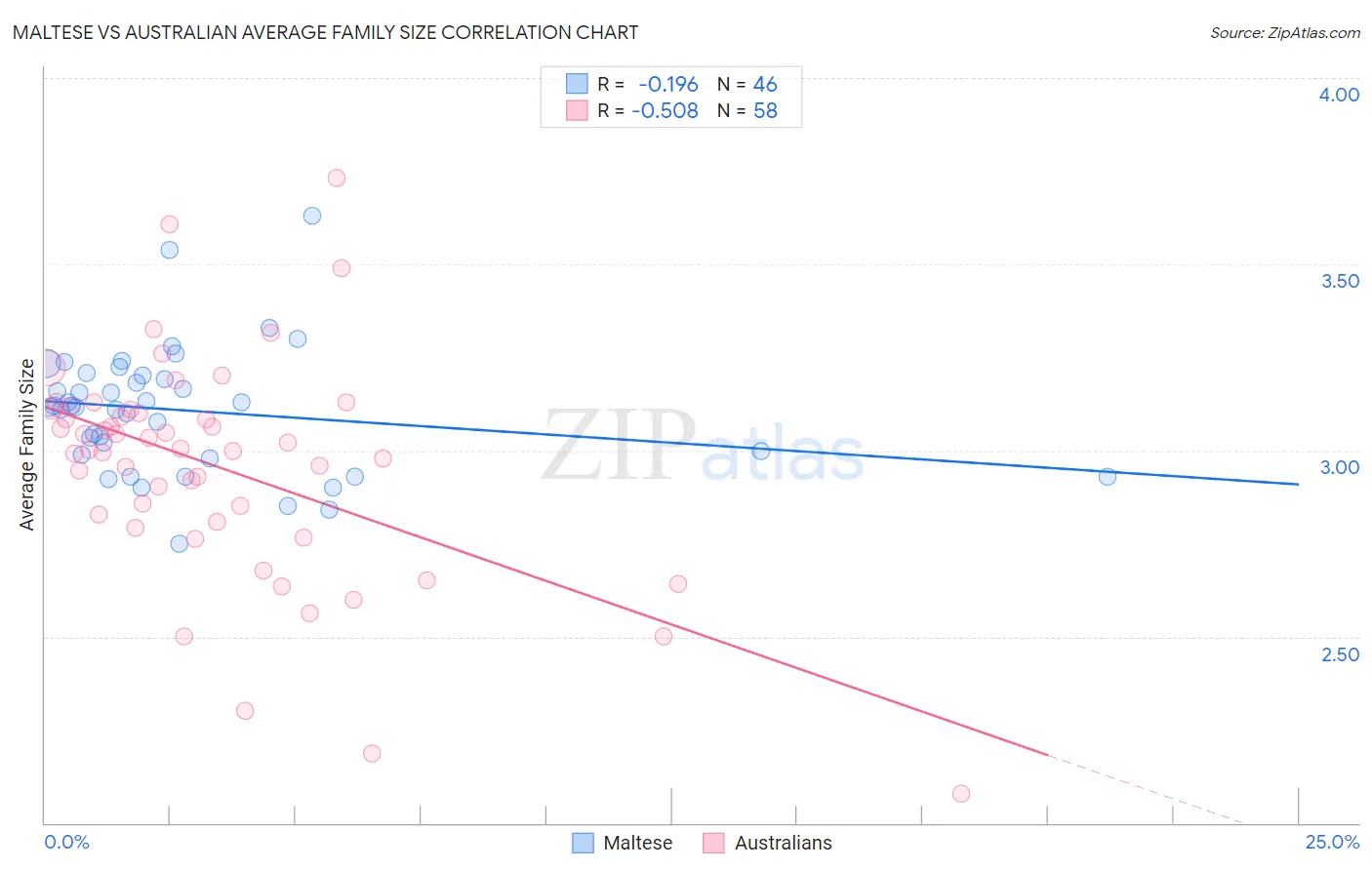 Maltese vs Australian Average Family Size