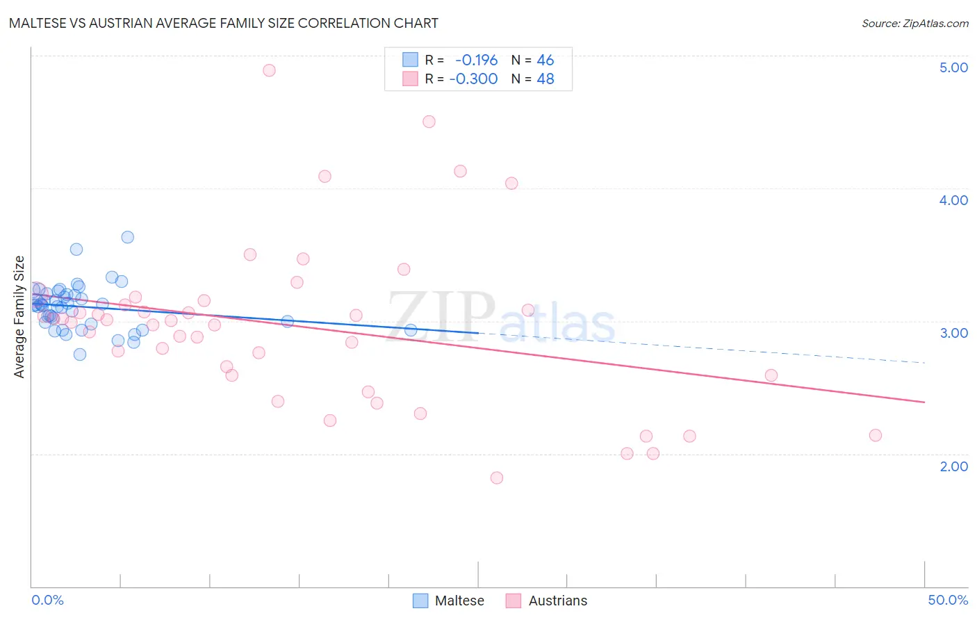 Maltese vs Austrian Average Family Size