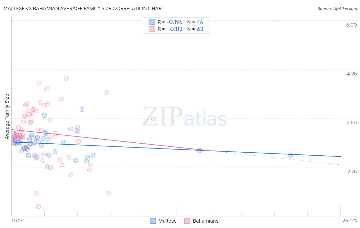 Maltese vs Bahamian Average Family Size