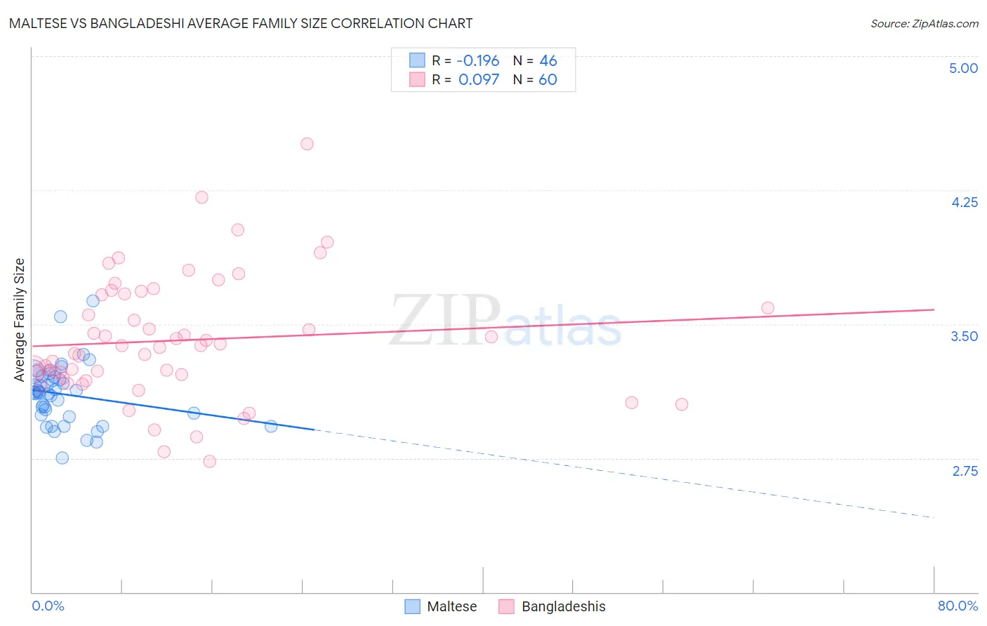 Maltese vs Bangladeshi Average Family Size