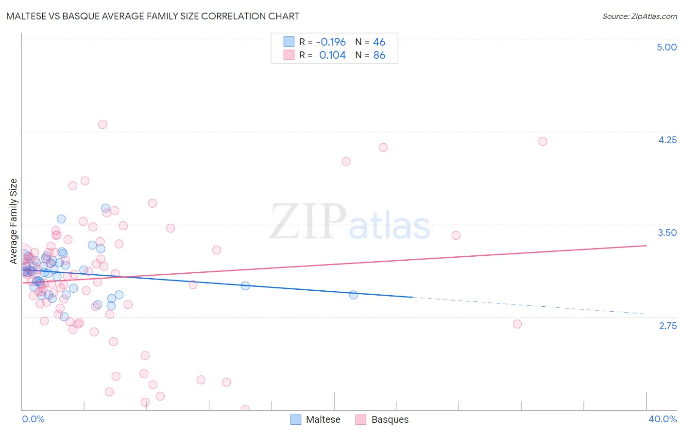 Maltese vs Basque Average Family Size