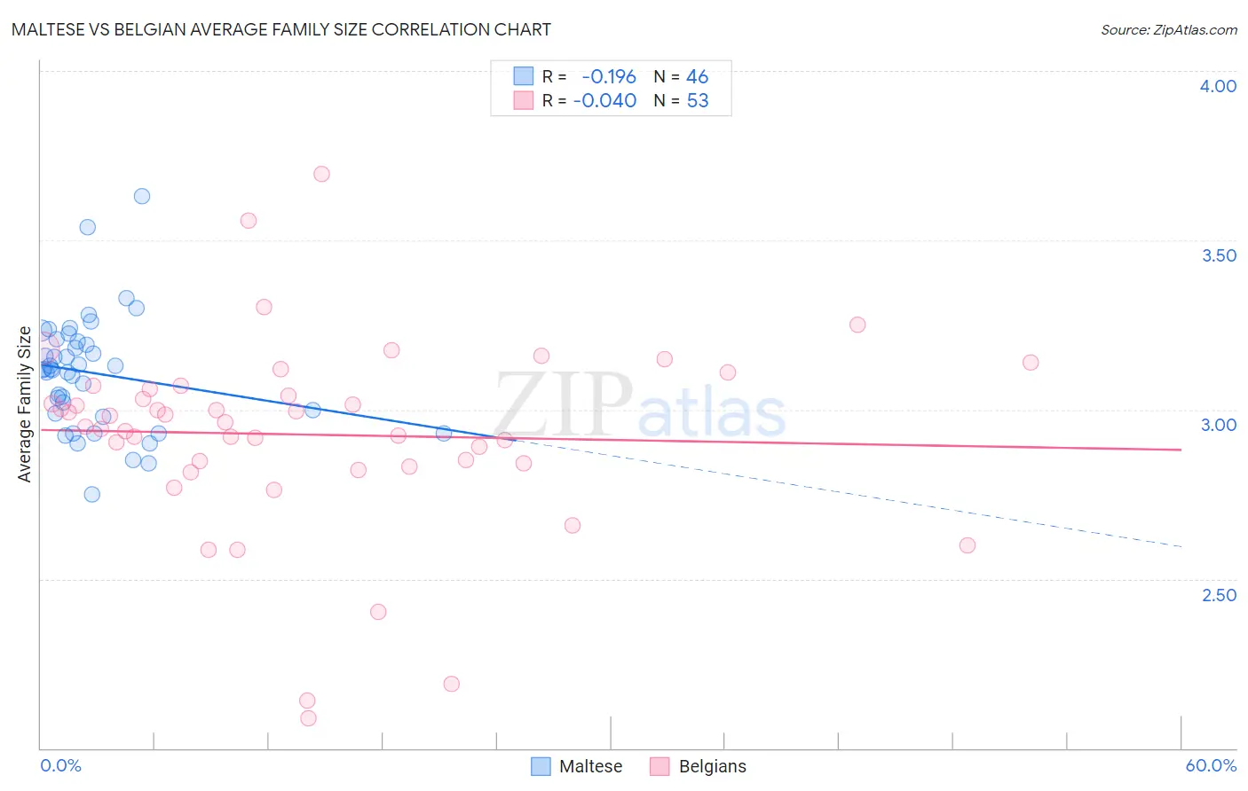 Maltese vs Belgian Average Family Size