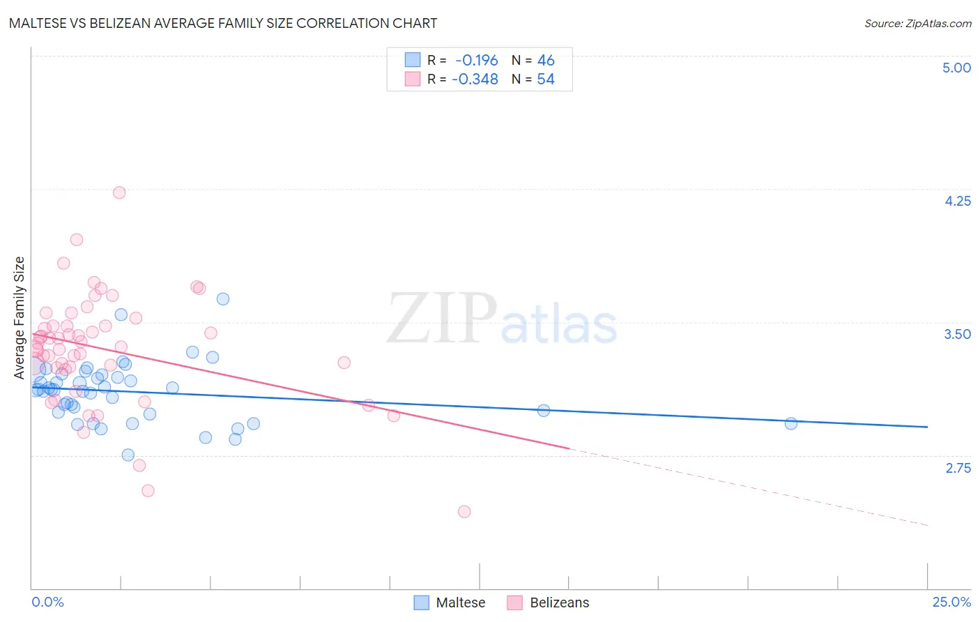 Maltese vs Belizean Average Family Size