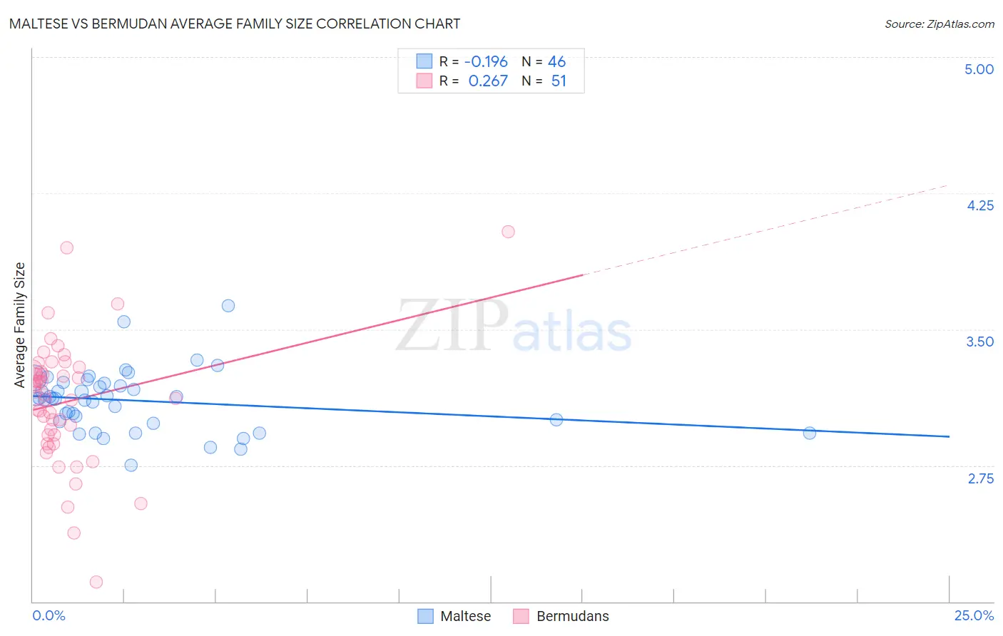 Maltese vs Bermudan Average Family Size