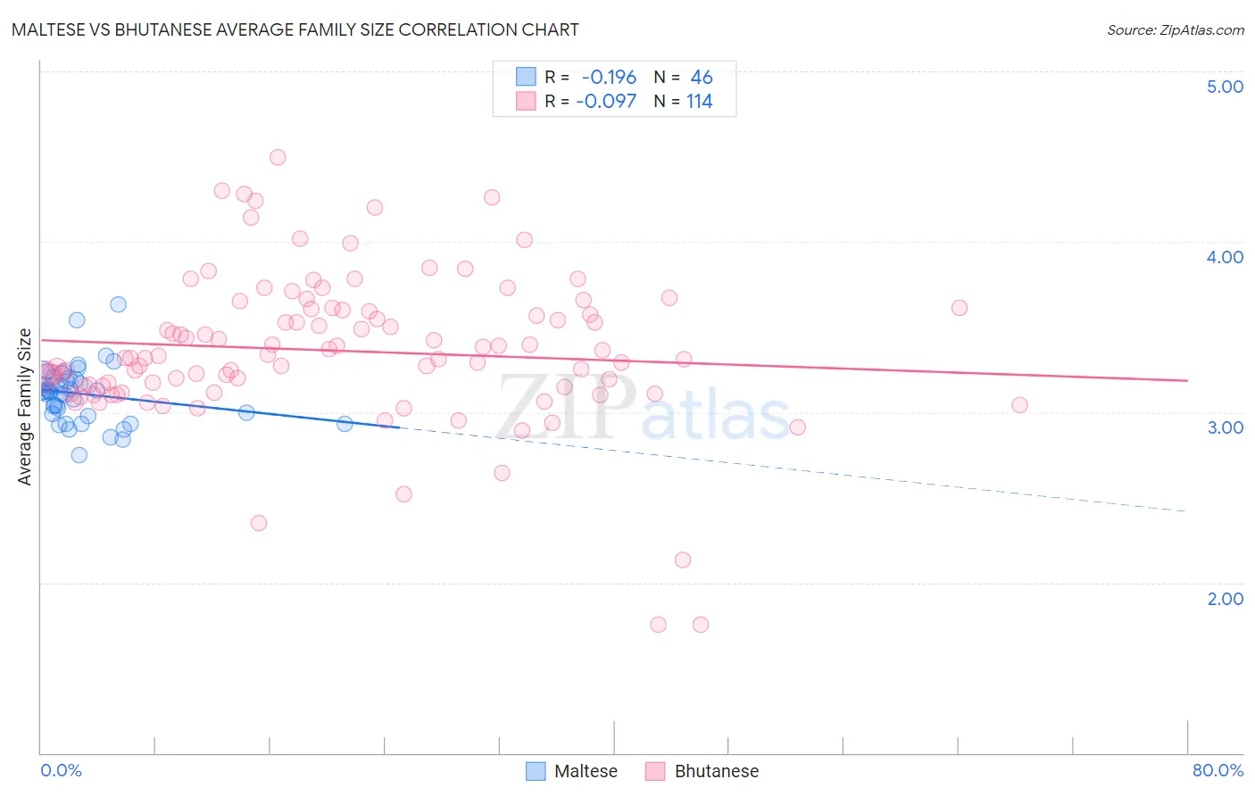 Maltese vs Bhutanese Average Family Size