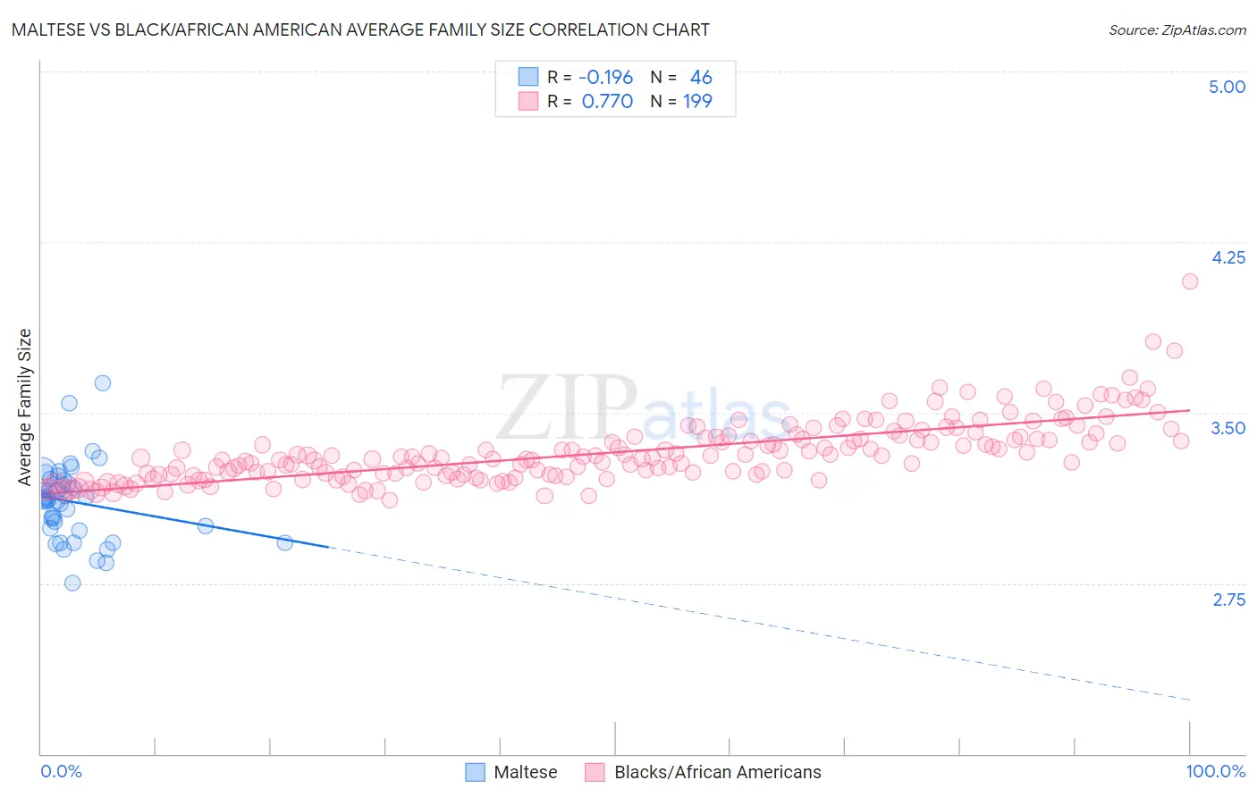 Maltese vs Black/African American Average Family Size