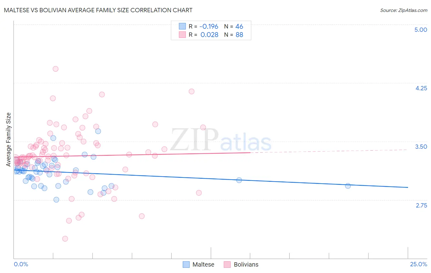 Maltese vs Bolivian Average Family Size