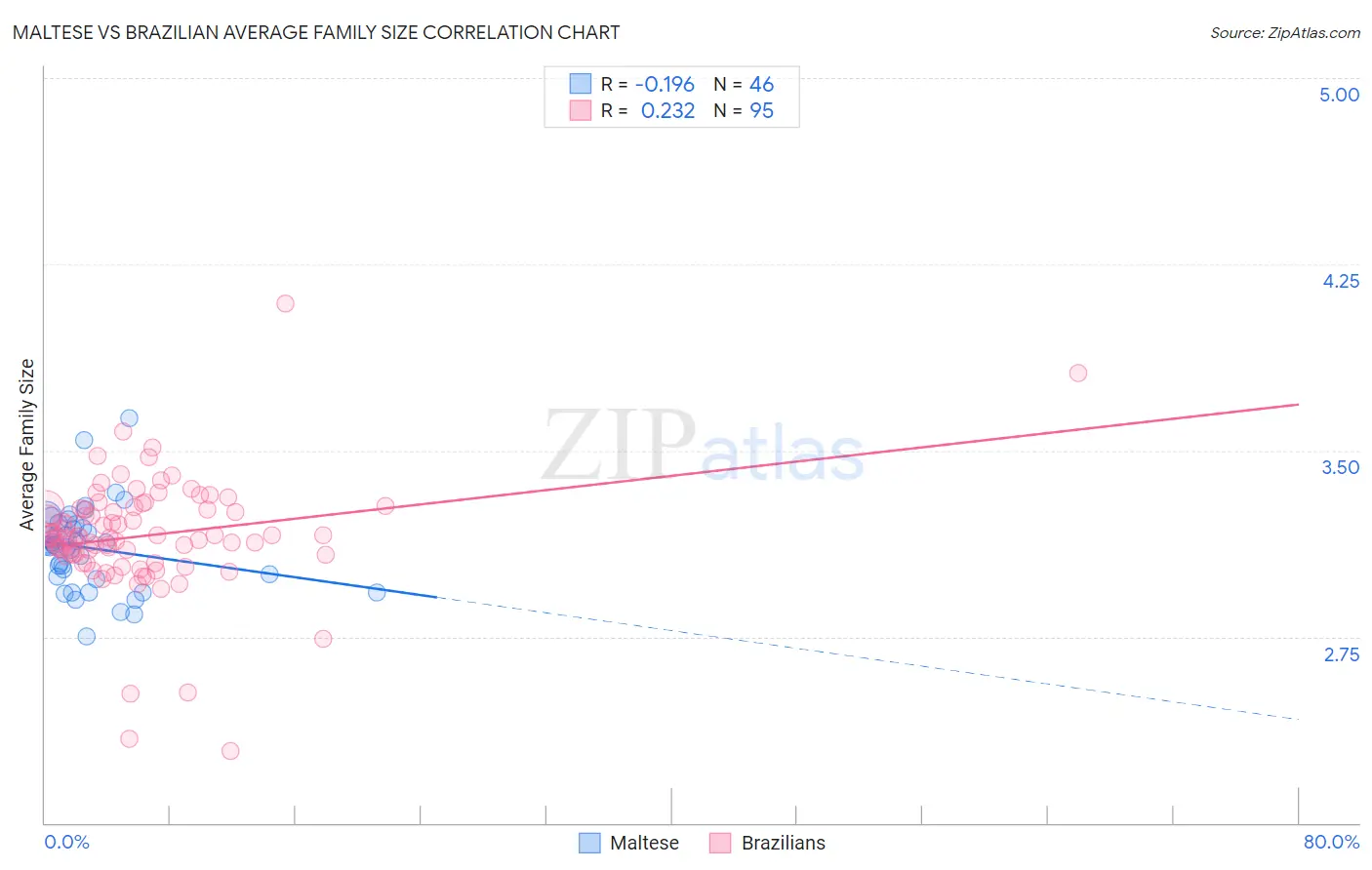 Maltese vs Brazilian Average Family Size