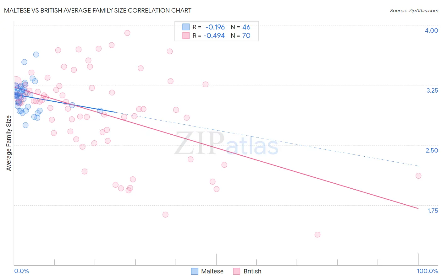 Maltese vs British Average Family Size