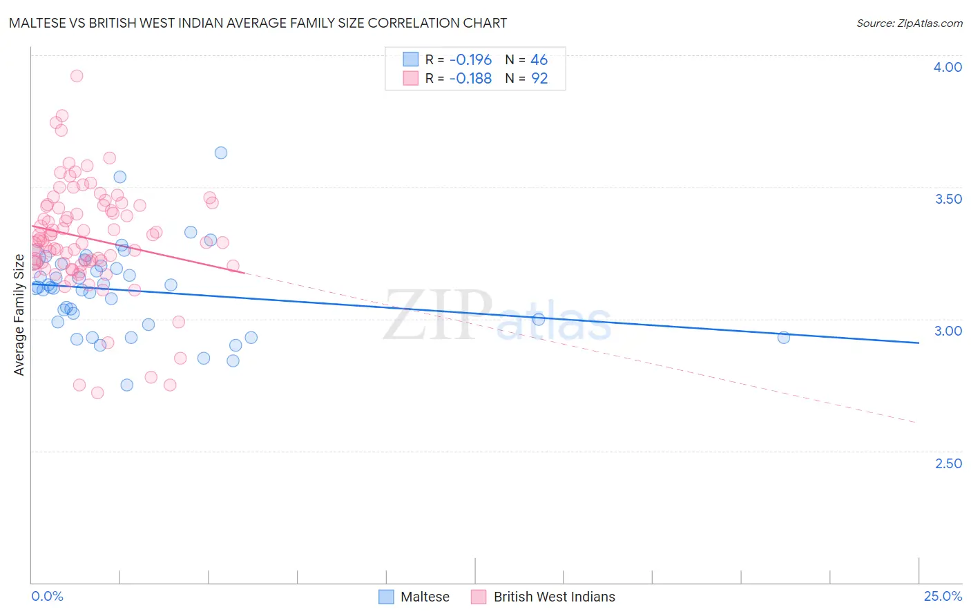 Maltese vs British West Indian Average Family Size