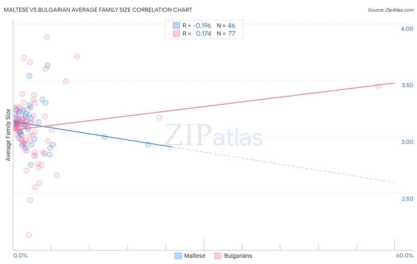 Maltese vs Bulgarian Average Family Size