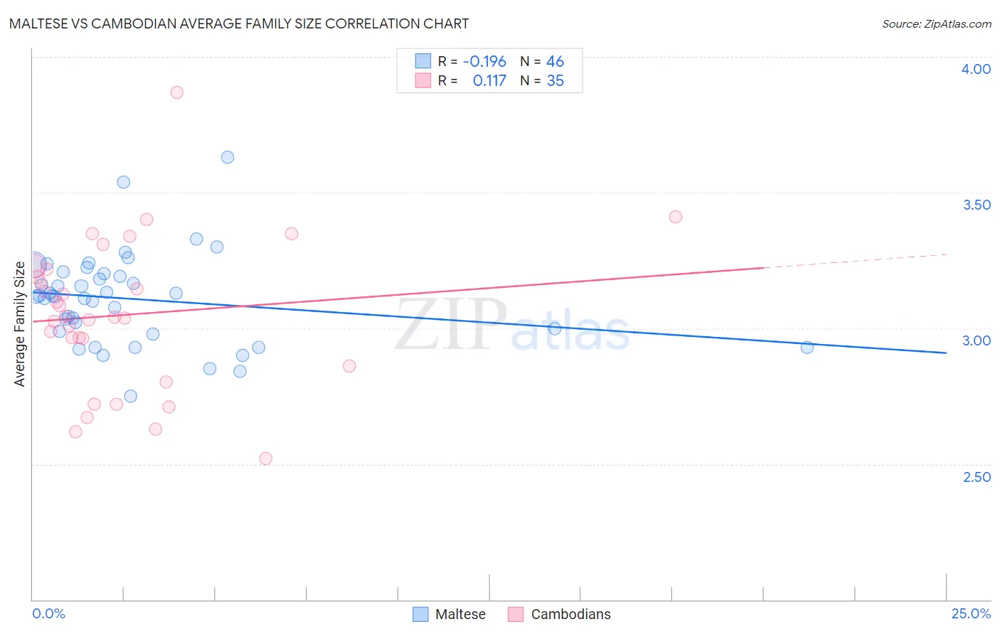 Maltese vs Cambodian Average Family Size