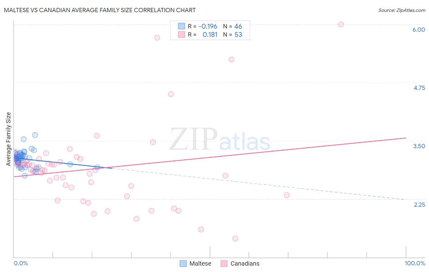 Maltese vs Canadian Average Family Size