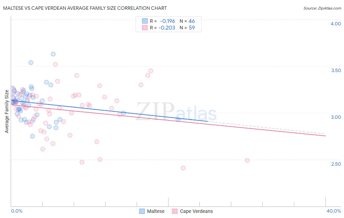 Maltese vs Cape Verdean Average Family Size