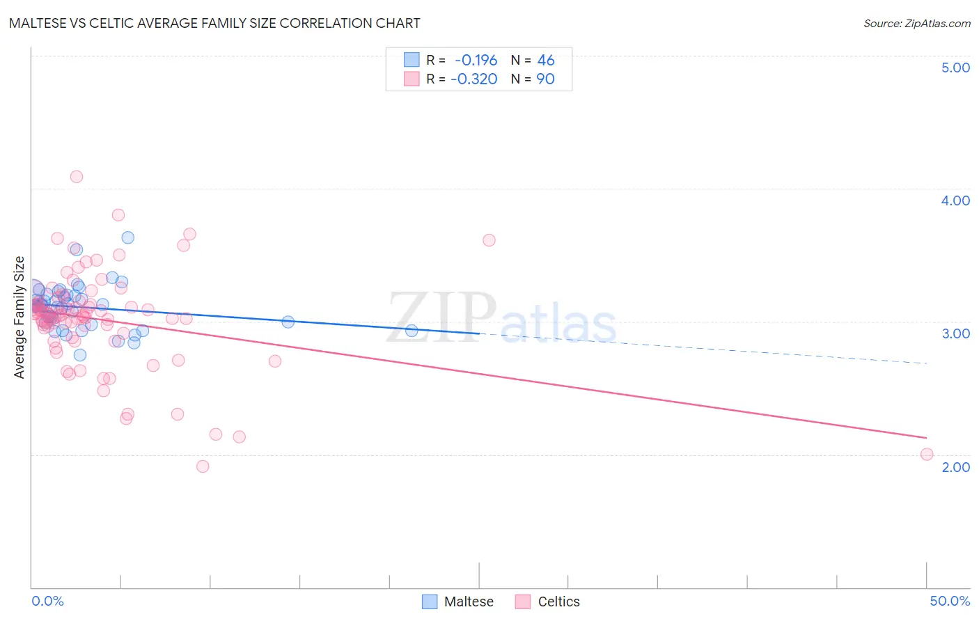 Maltese vs Celtic Average Family Size