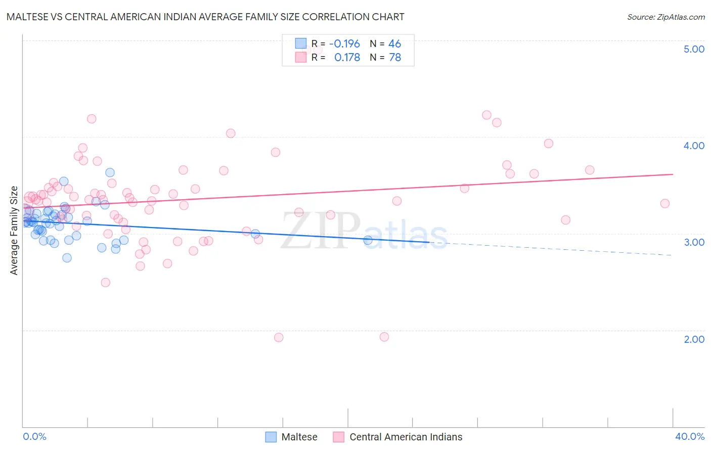 Maltese vs Central American Indian Average Family Size