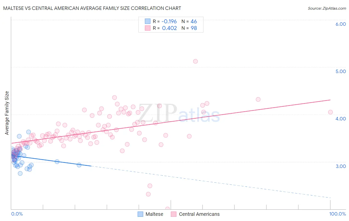 Maltese vs Central American Average Family Size