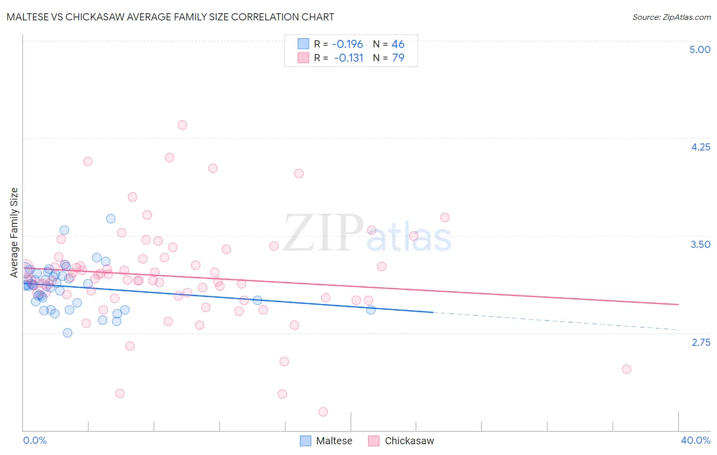 Maltese vs Chickasaw Average Family Size