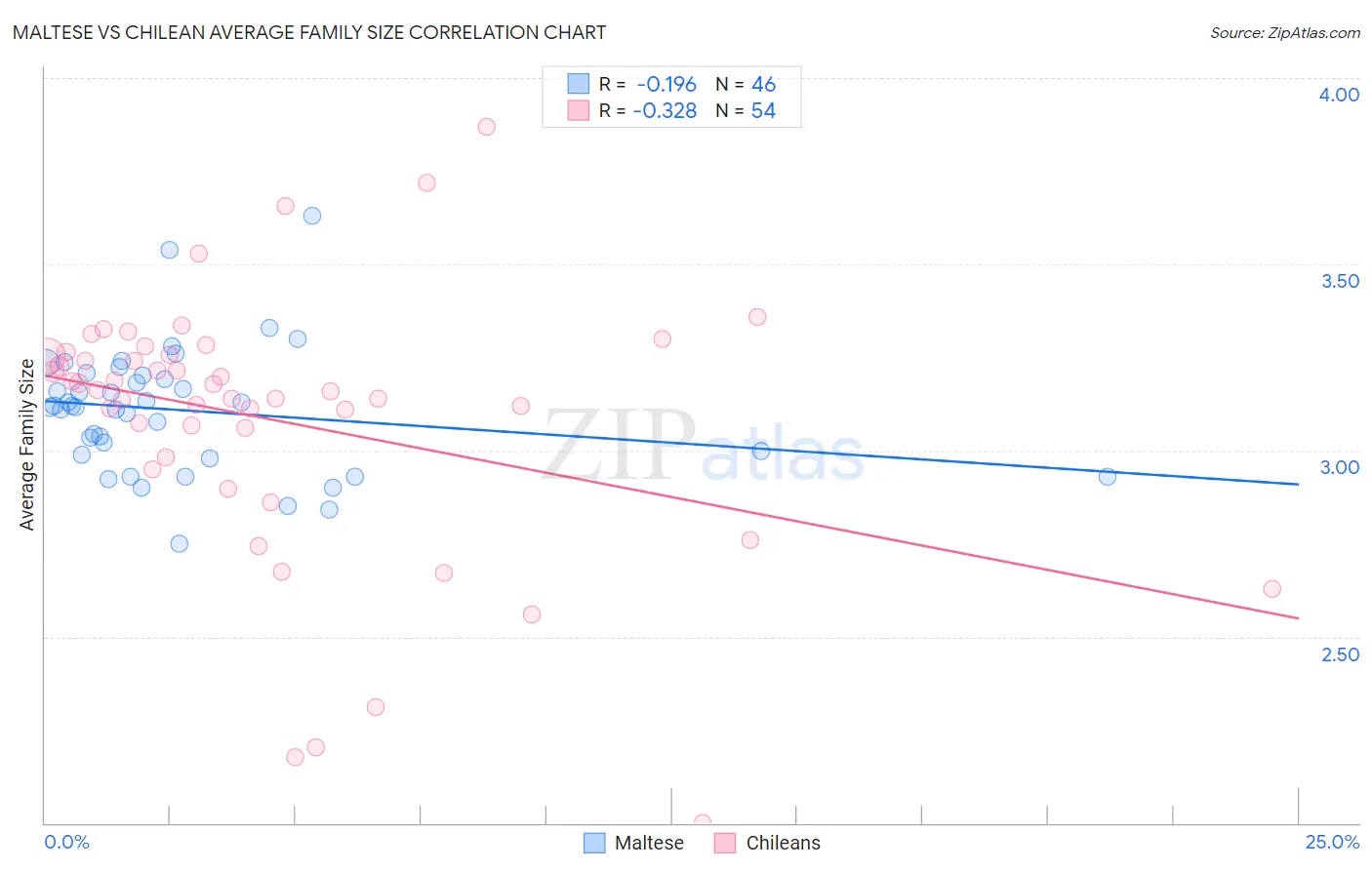 Maltese vs Chilean Average Family Size