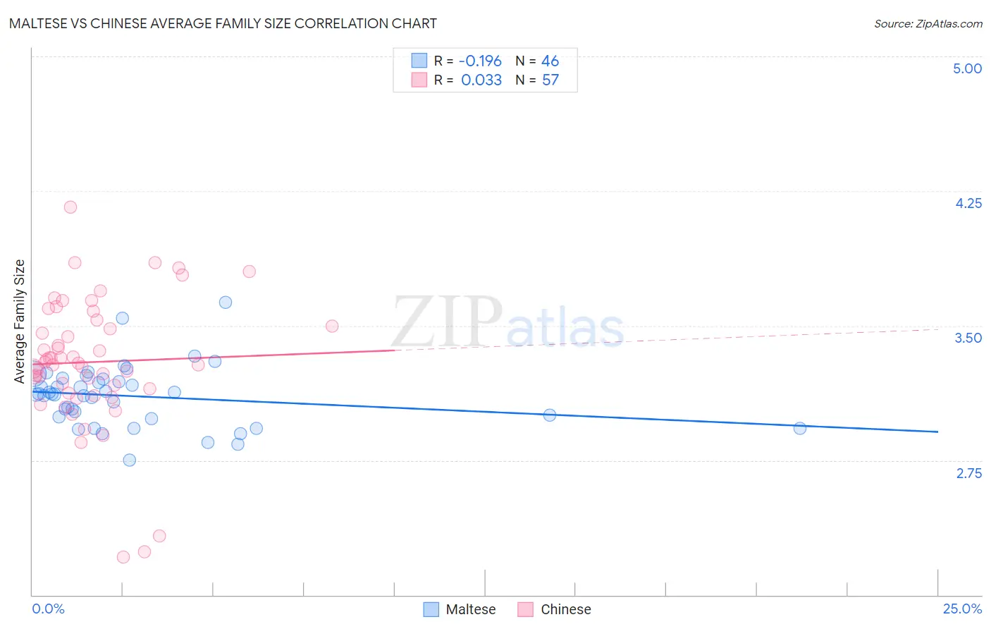 Maltese vs Chinese Average Family Size