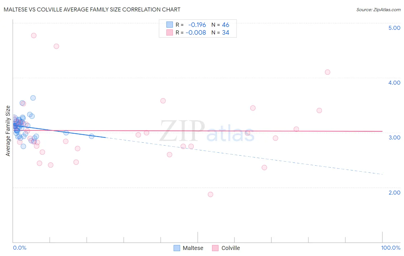 Maltese vs Colville Average Family Size