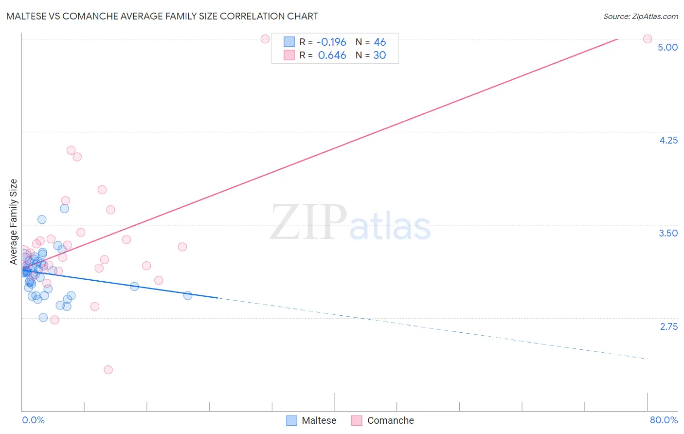 Maltese vs Comanche Average Family Size