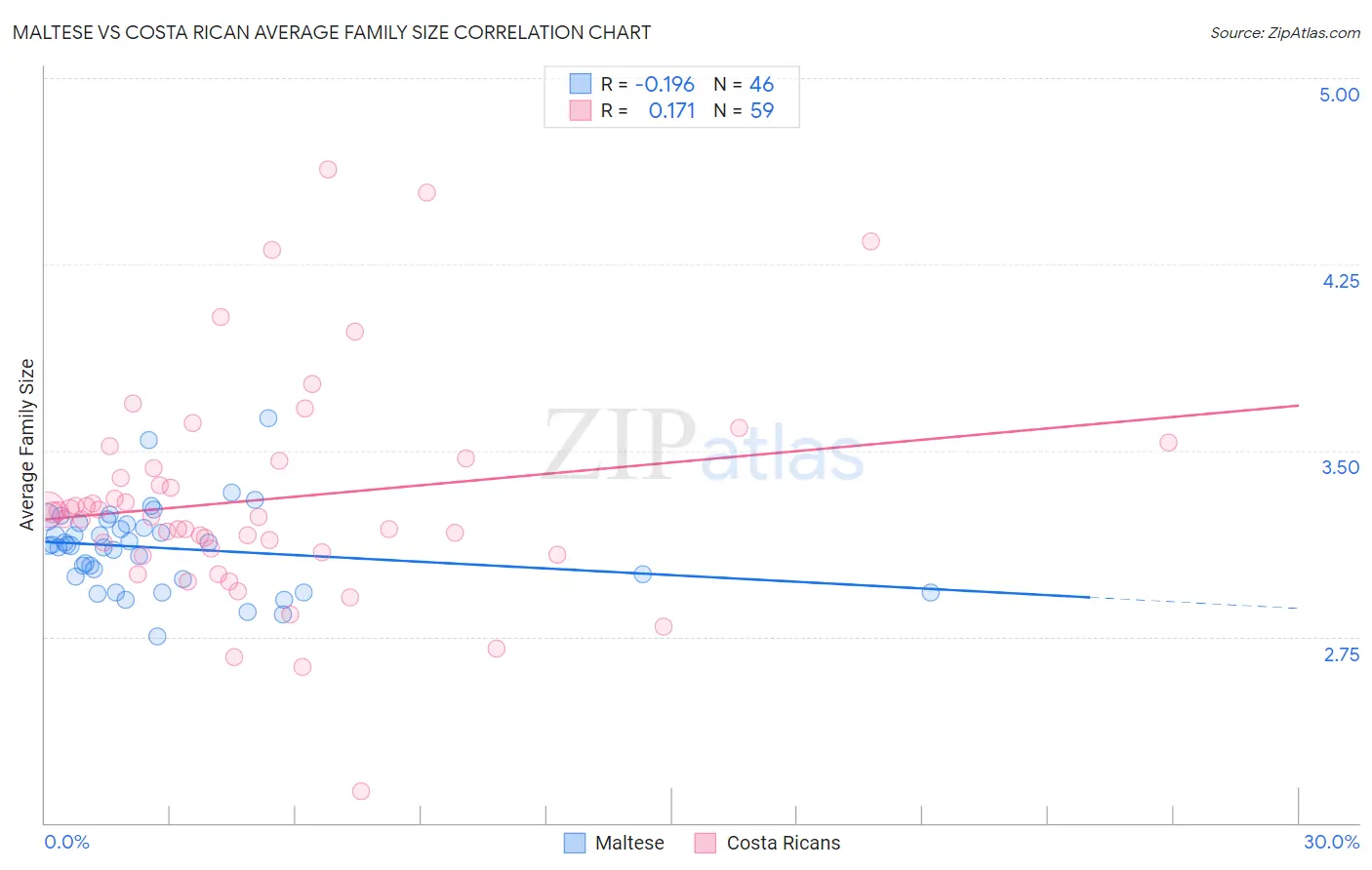 Maltese vs Costa Rican Average Family Size