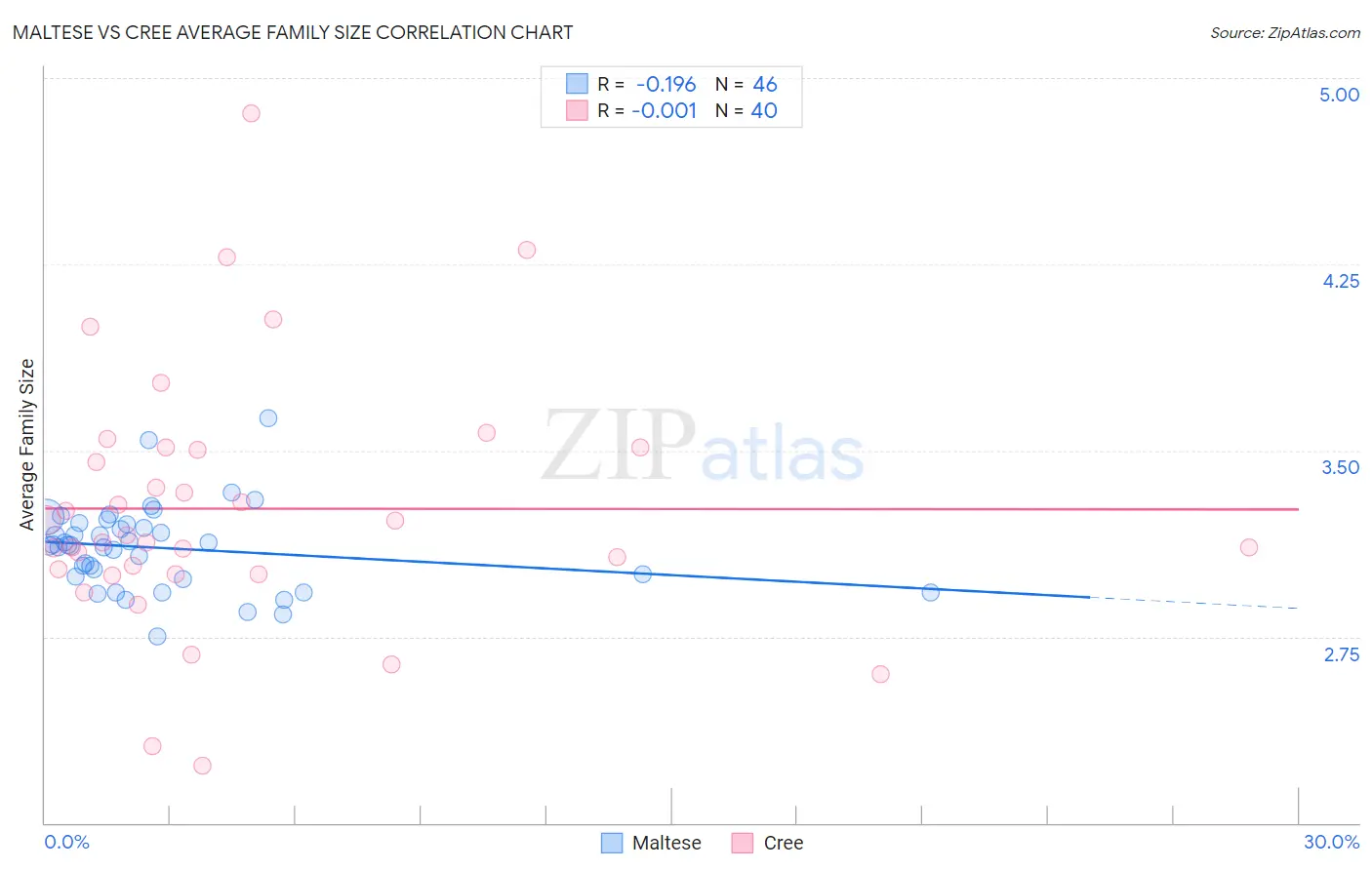 Maltese vs Cree Average Family Size