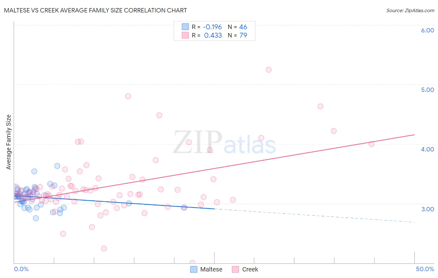 Maltese vs Creek Average Family Size