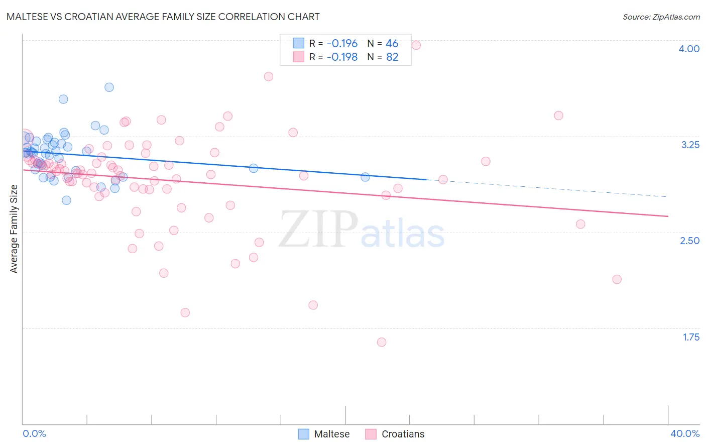 Maltese vs Croatian Average Family Size
