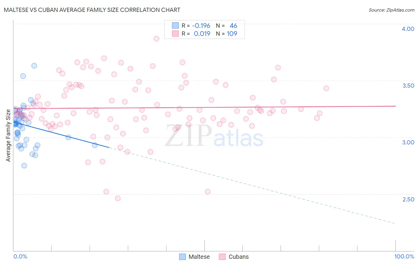 Maltese vs Cuban Average Family Size