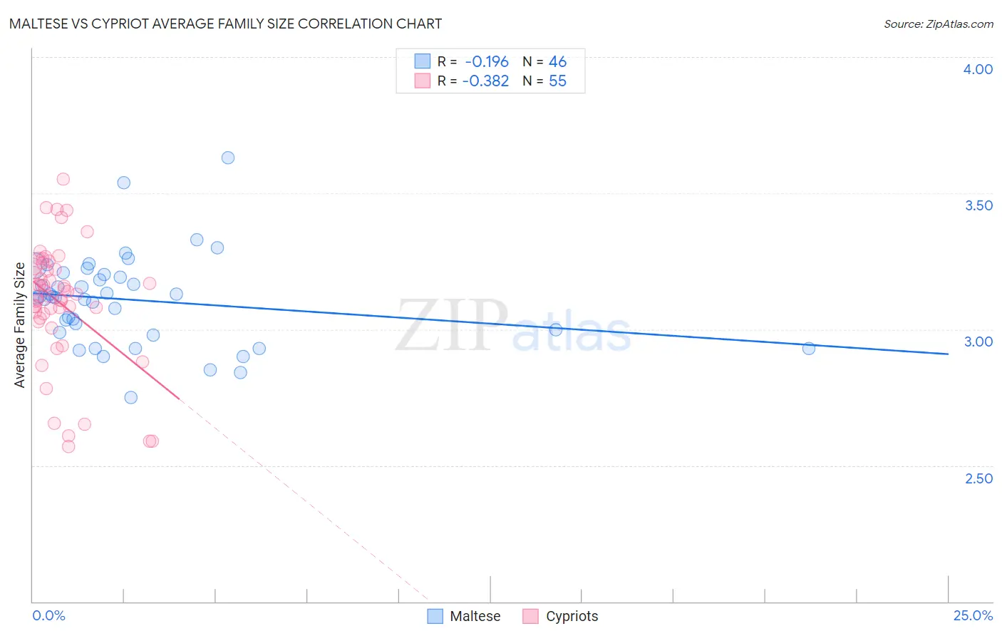Maltese vs Cypriot Average Family Size