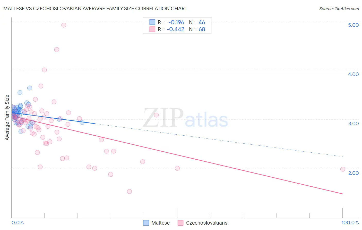 Maltese vs Czechoslovakian Average Family Size