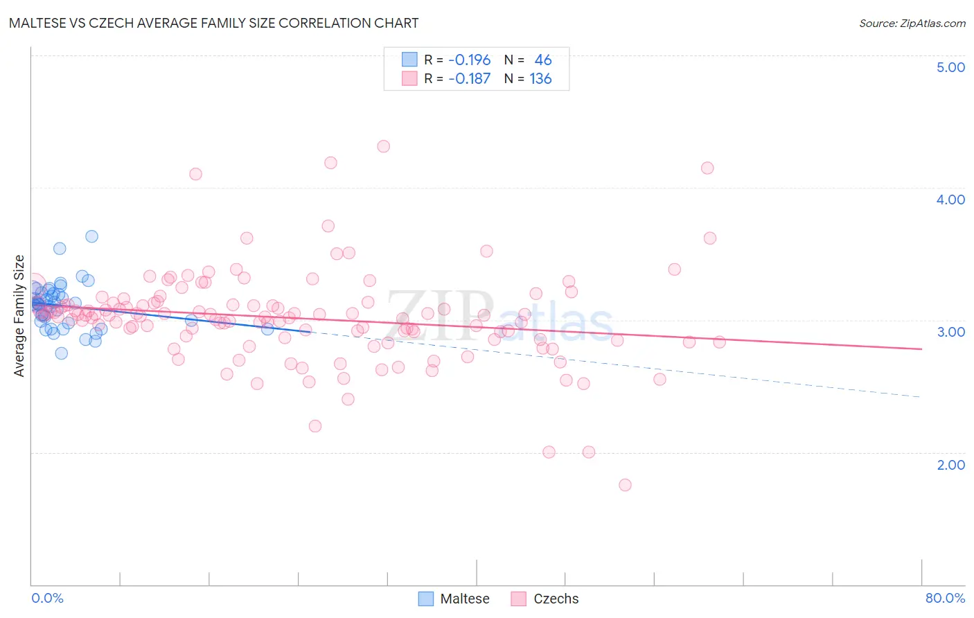 Maltese vs Czech Average Family Size