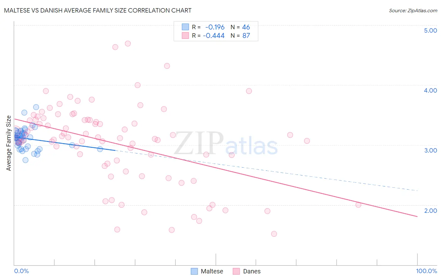 Maltese vs Danish Average Family Size