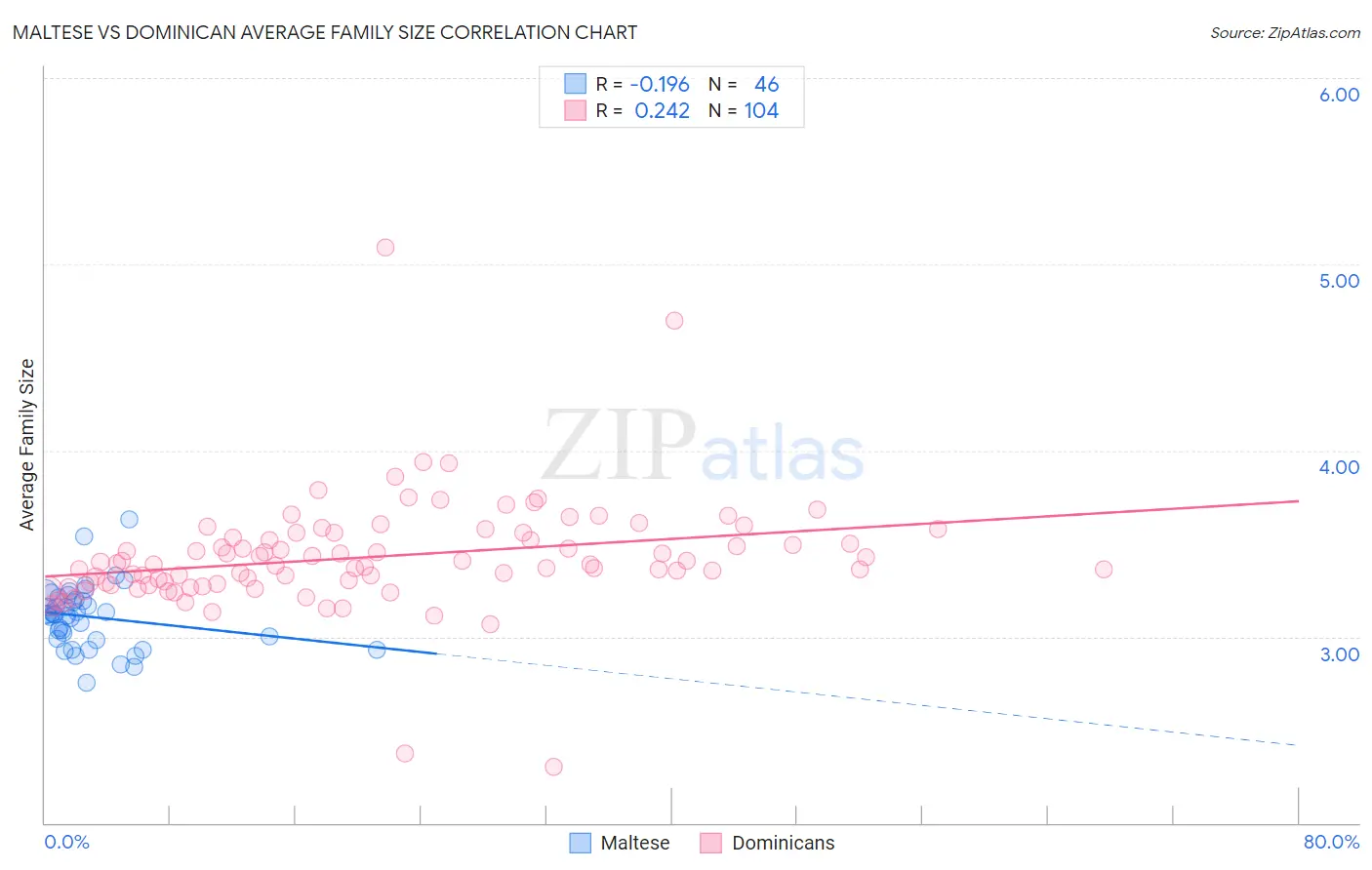 Maltese vs Dominican Average Family Size