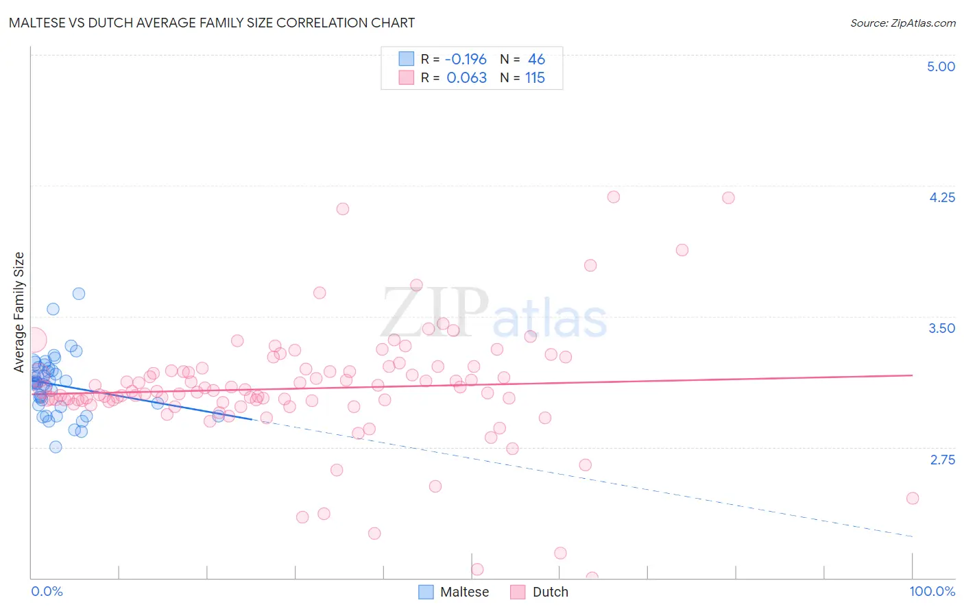 Maltese vs Dutch Average Family Size