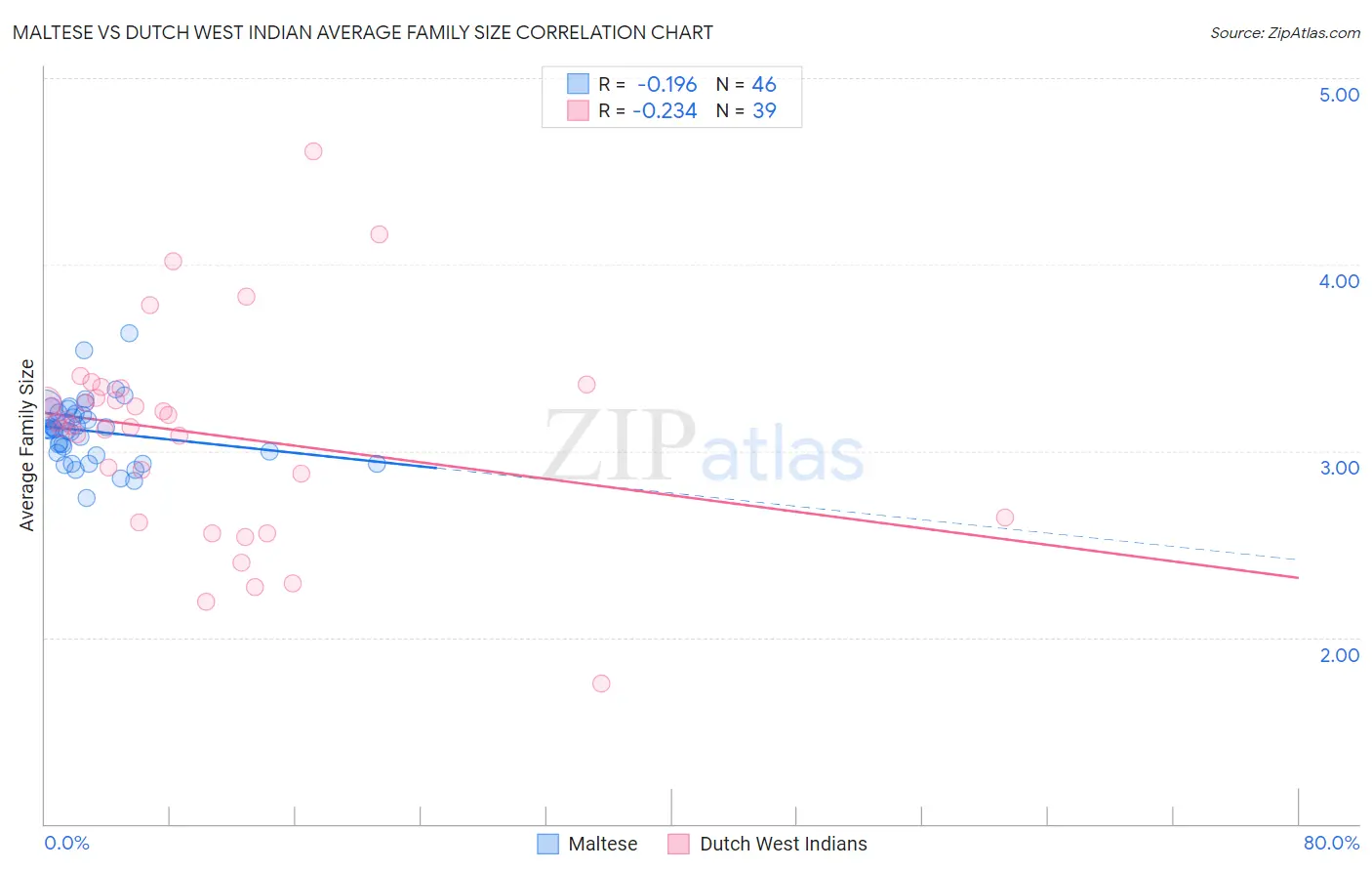 Maltese vs Dutch West Indian Average Family Size